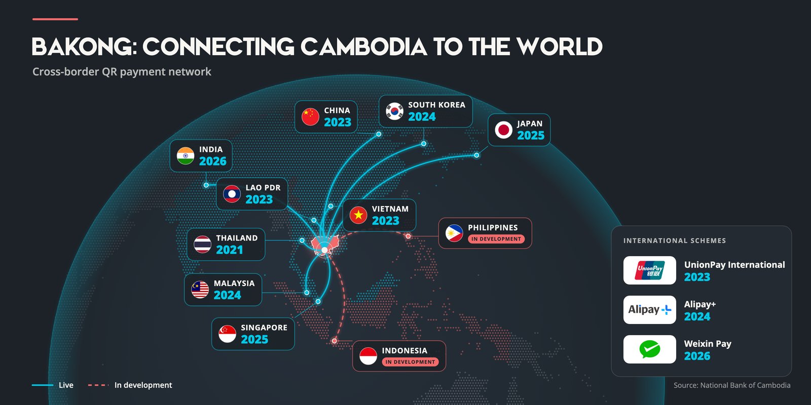 Bakong: connecting Cambodia to the world. Cross-border QR payment links that are live: Thailand (2021), Lao PDR, Vietnam and China (2023), South Korea and Malaysia (2024), Japan and Singapore (2025), India (2026). In development: the Philippines and Indonesia. International schemes: UnionPay International (2023), Alipay+ (2024), Weixin Pay (2026). Source: National Bank of Cambodia. Bakong: connecting Cambodia to the world. Cross-border QR payment links that are live: Thailand (2021), Lao PDR, Vietnam and China (2023), South Korea and Malaysia (2024), Japan and Singapore (2025), India (2026). In development: the Philippines and Indonesia. International schemes: UnionPay International (2023), Alipay+ (2024), Weixin Pay (2026). Source: National Bank of Cambodia.