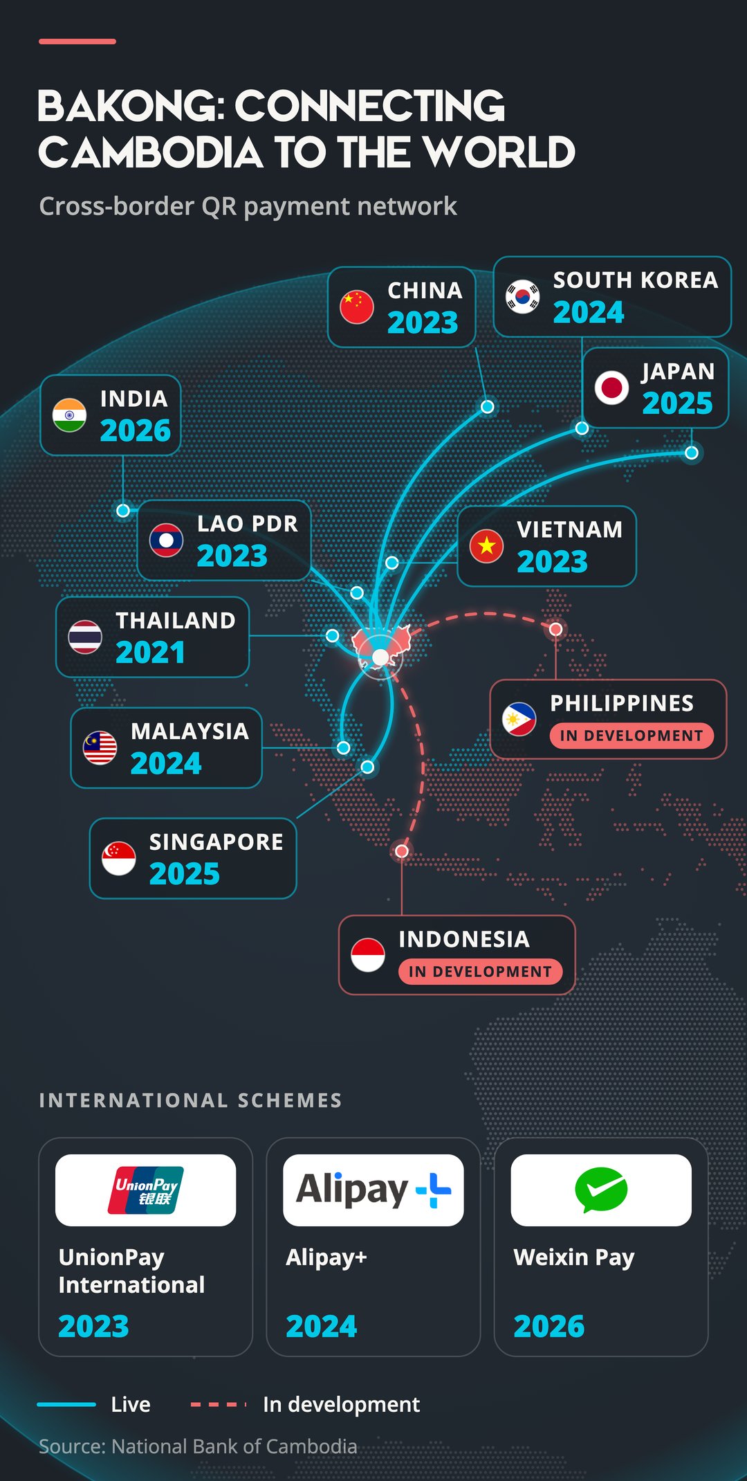 Bakong: connecting Cambodia to the world. Cross-border QR payment links that are live: Thailand (2021), Lao PDR, Vietnam and China (2023), South Korea and Malaysia (2024), Japan and Singapore (2025), India (2026). In development: the Philippines and Indonesia. International schemes: UnionPay International (2023), Alipay+ (2024), Weixin Pay (2026). Source: National Bank of Cambodia. Bakong: connecting Cambodia to the world. Cross-border QR payment links that are live: Thailand (2021), Lao PDR, Vietnam and China (2023), South Korea and Malaysia (2024), Japan and Singapore (2025), India (2026). In development: the Philippines and Indonesia. International schemes: UnionPay International (2023), Alipay+ (2024), Weixin Pay (2026). Source: National Bank of Cambodia.